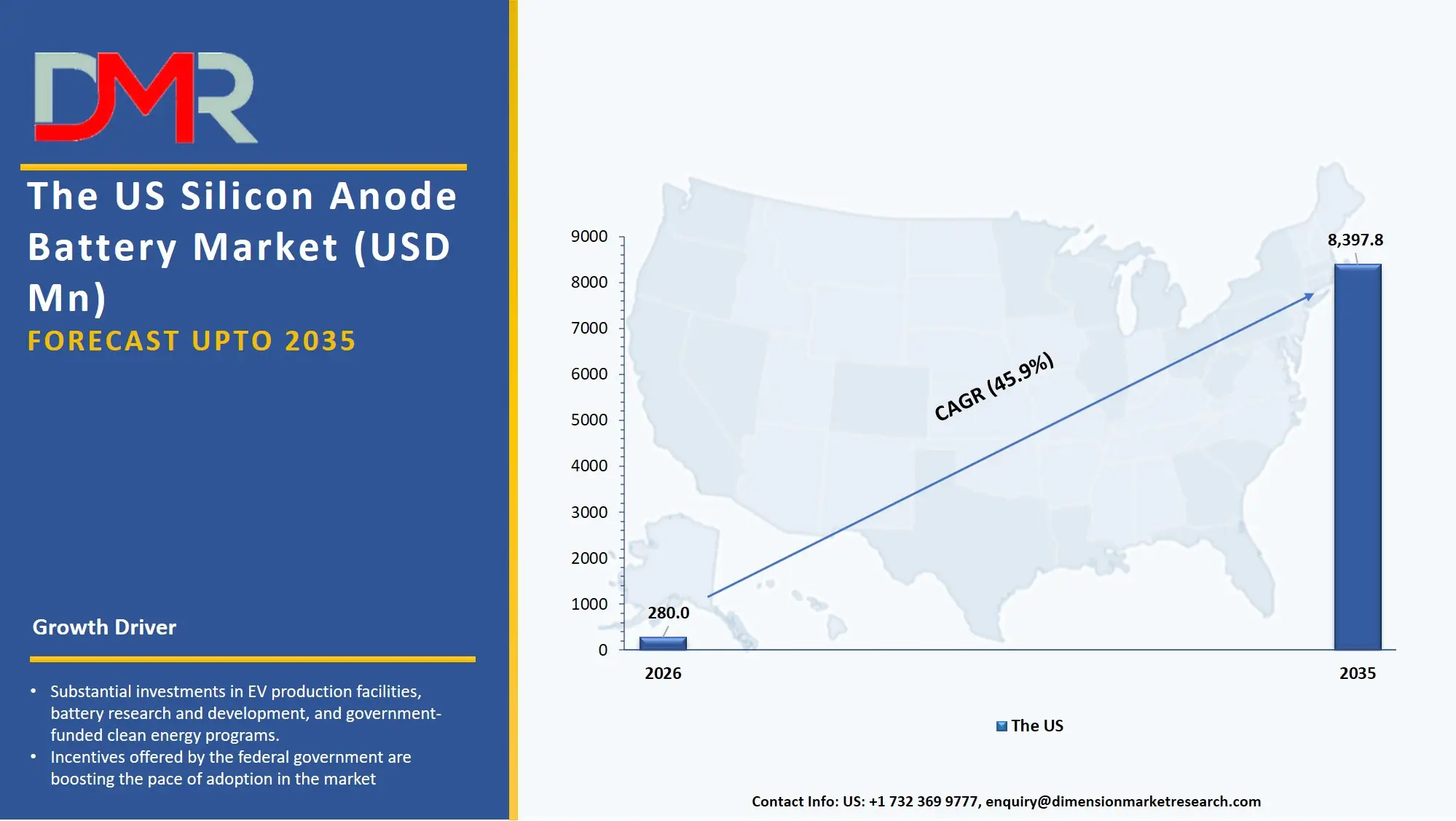 US Silicon Anode Battery Market