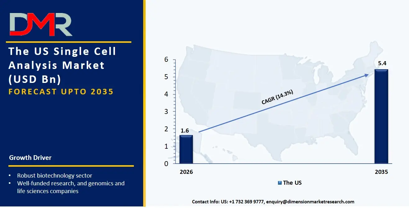 US Single Cell Analysis Market