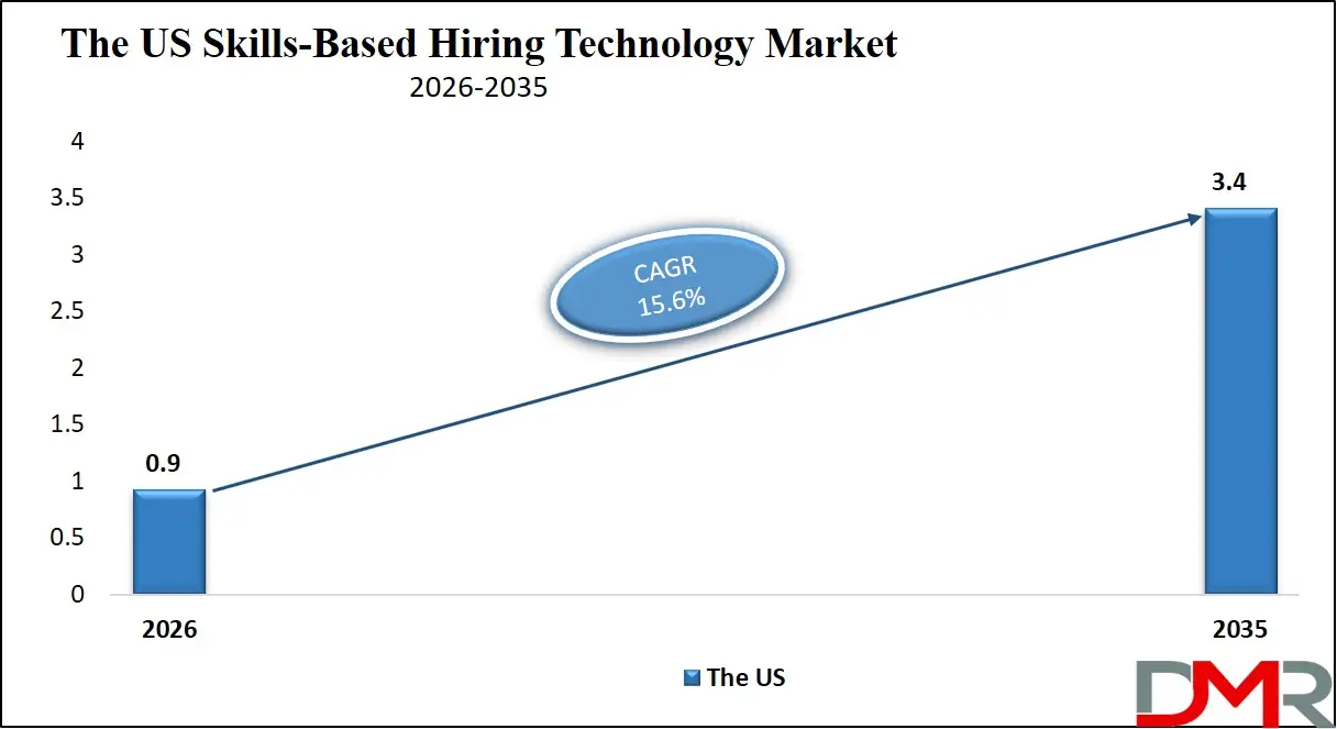 US Skills Based Hiring Technology Market
