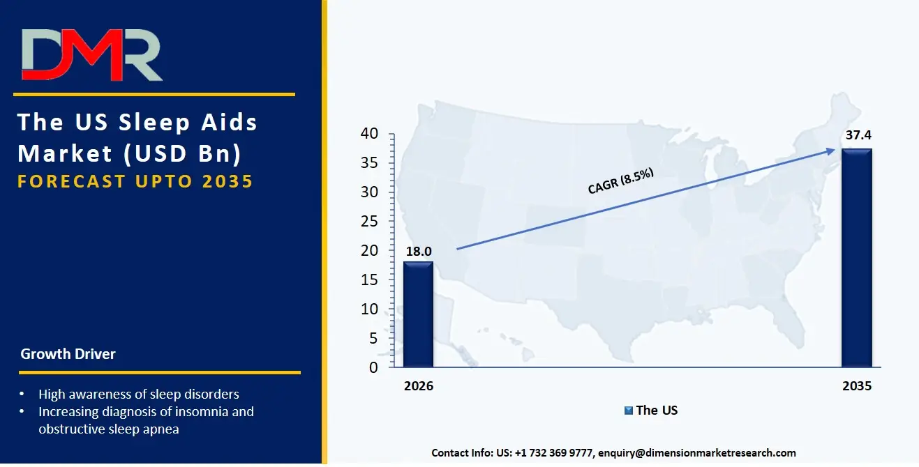 US Sleep Aids Market
