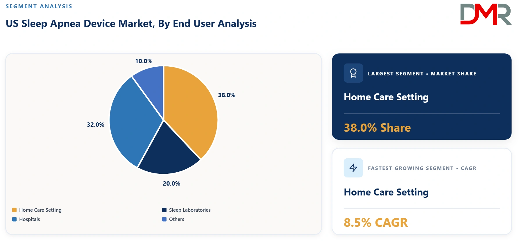 US Sleep Apnea Device Market By End User Analysis