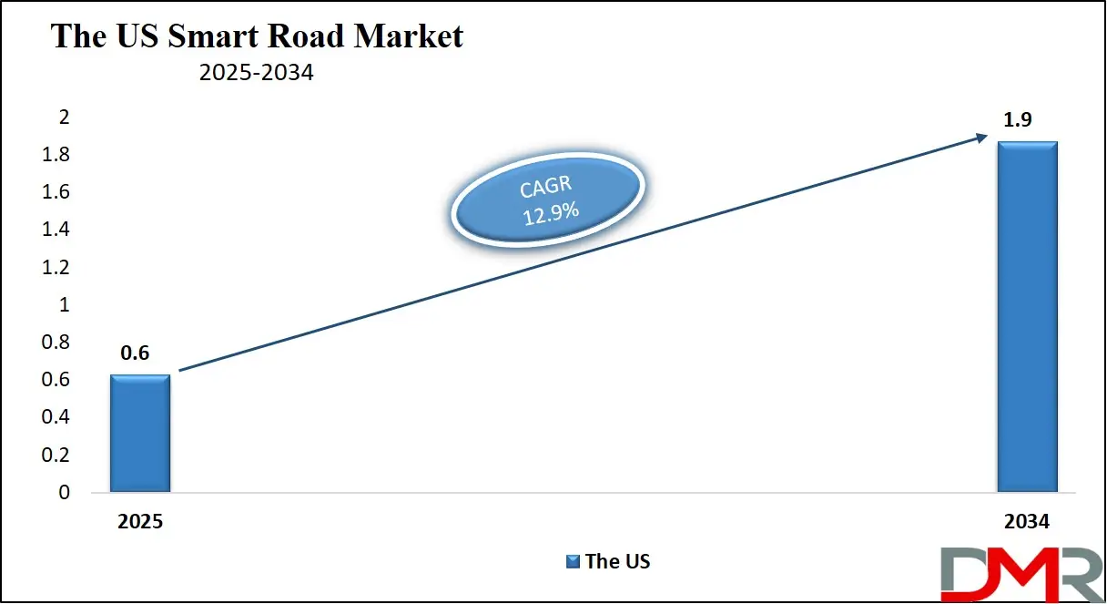 US Smart Road Market Size Growth Analysis