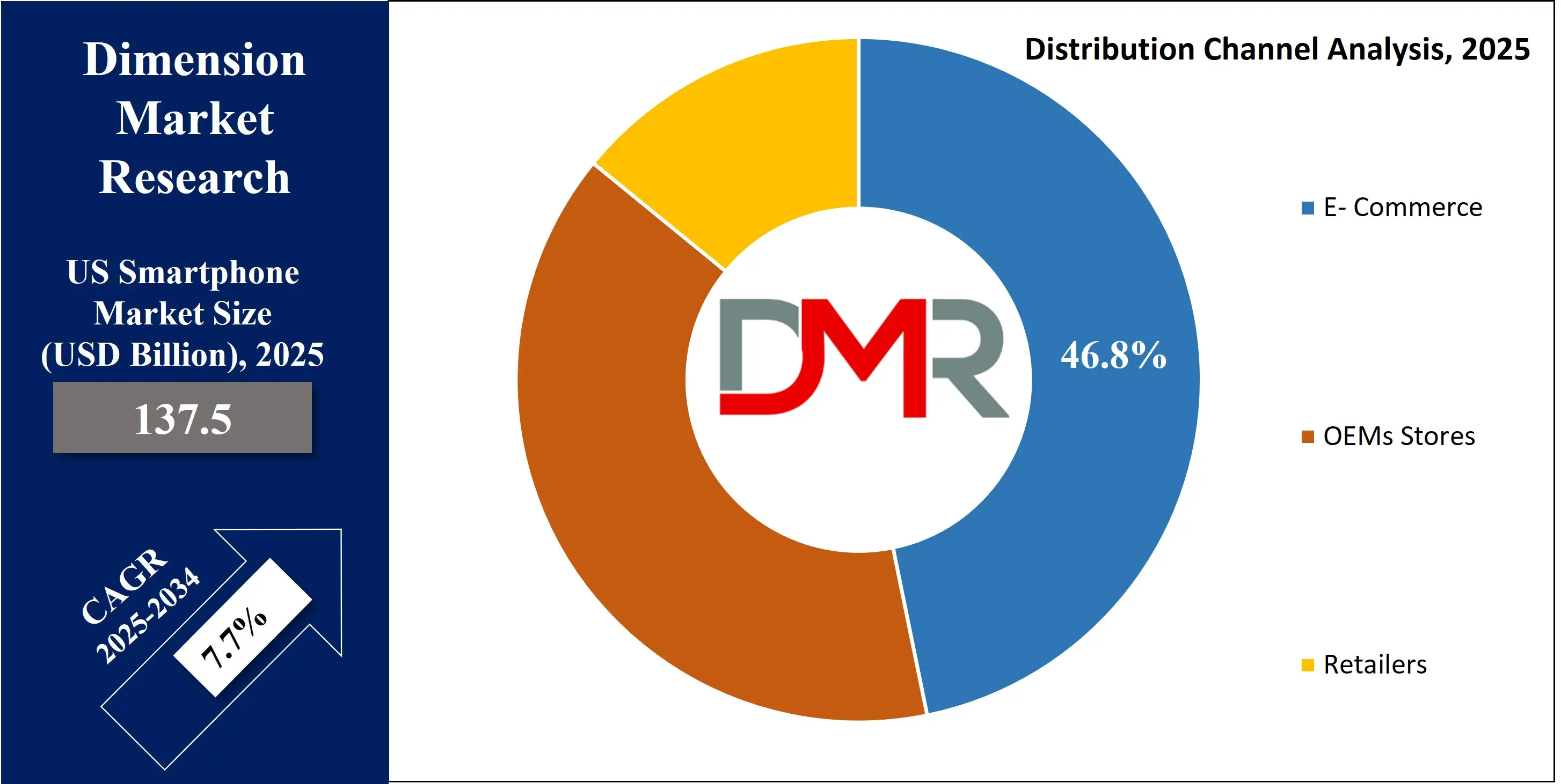 US Smartphone Market distribution channel Analysis