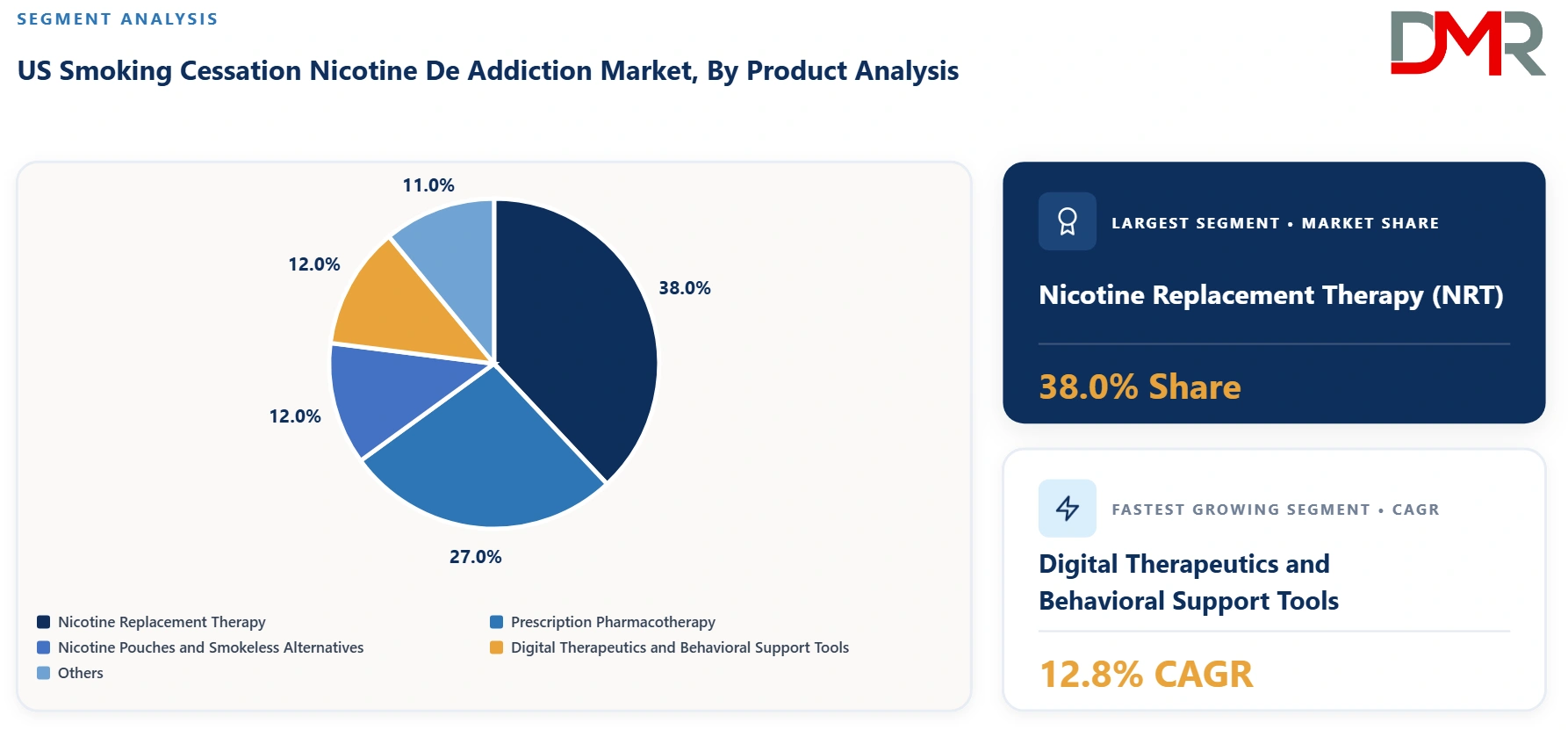 US Smoking Cessation Nicotine De Addiction Market By Product Analysis