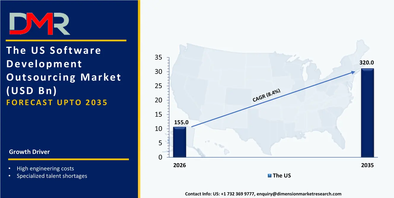 US Software Development Outsourcing Market