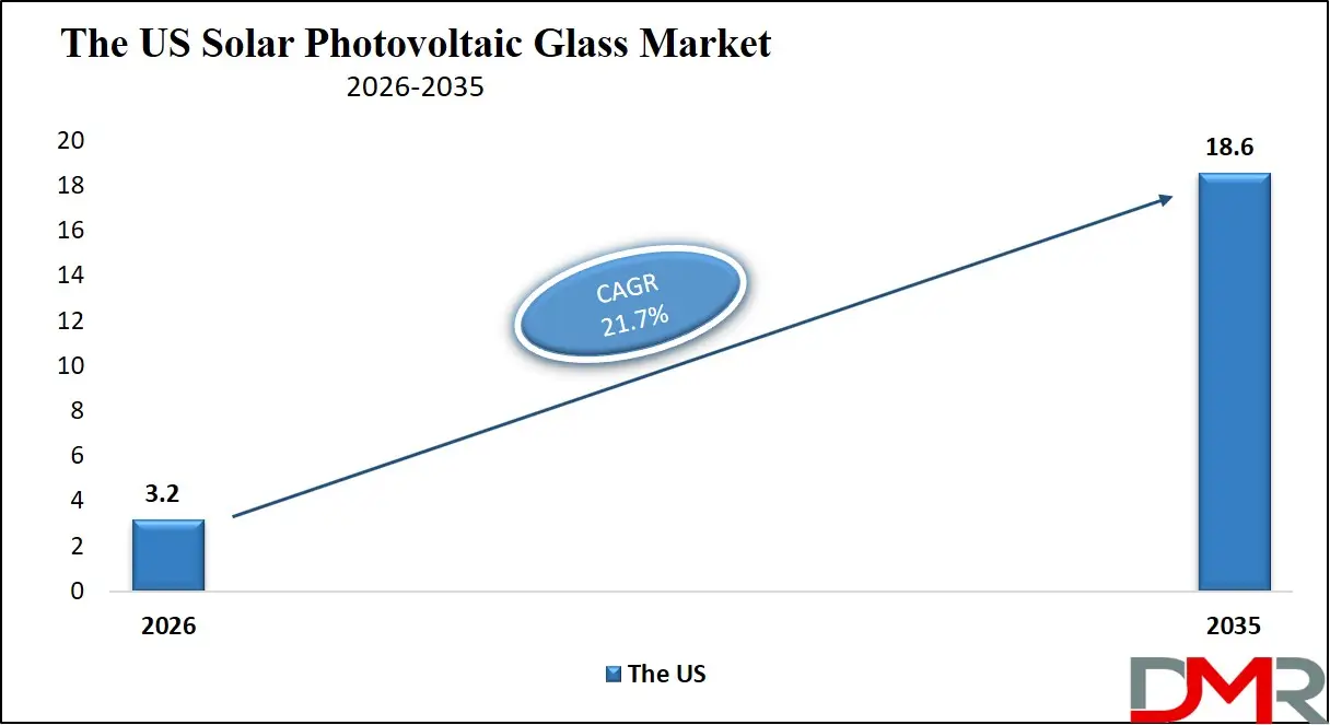 US Solar Photovoltaic Glass Market