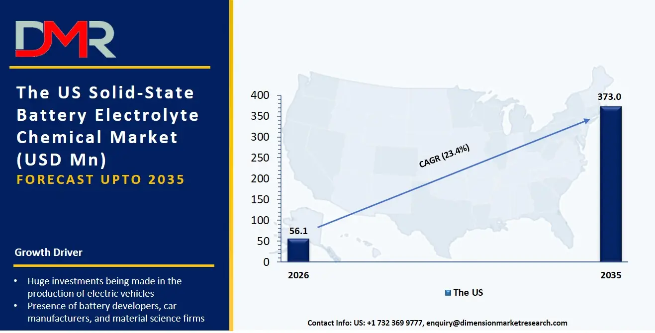 US Solid State Battery Electrolyte Chemical Market