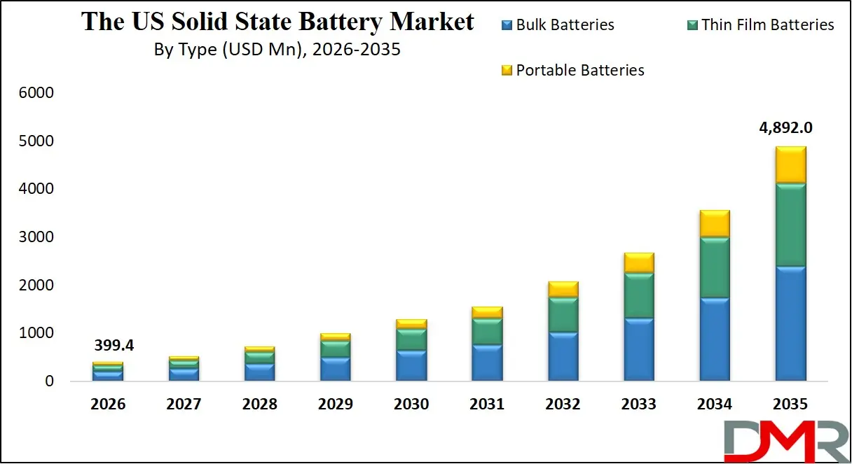 US Solid State Battery Market By Type