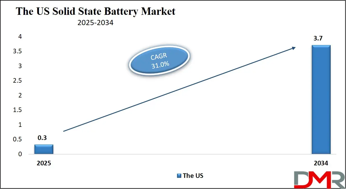 Us Solid State Battery Market Growth Analysis