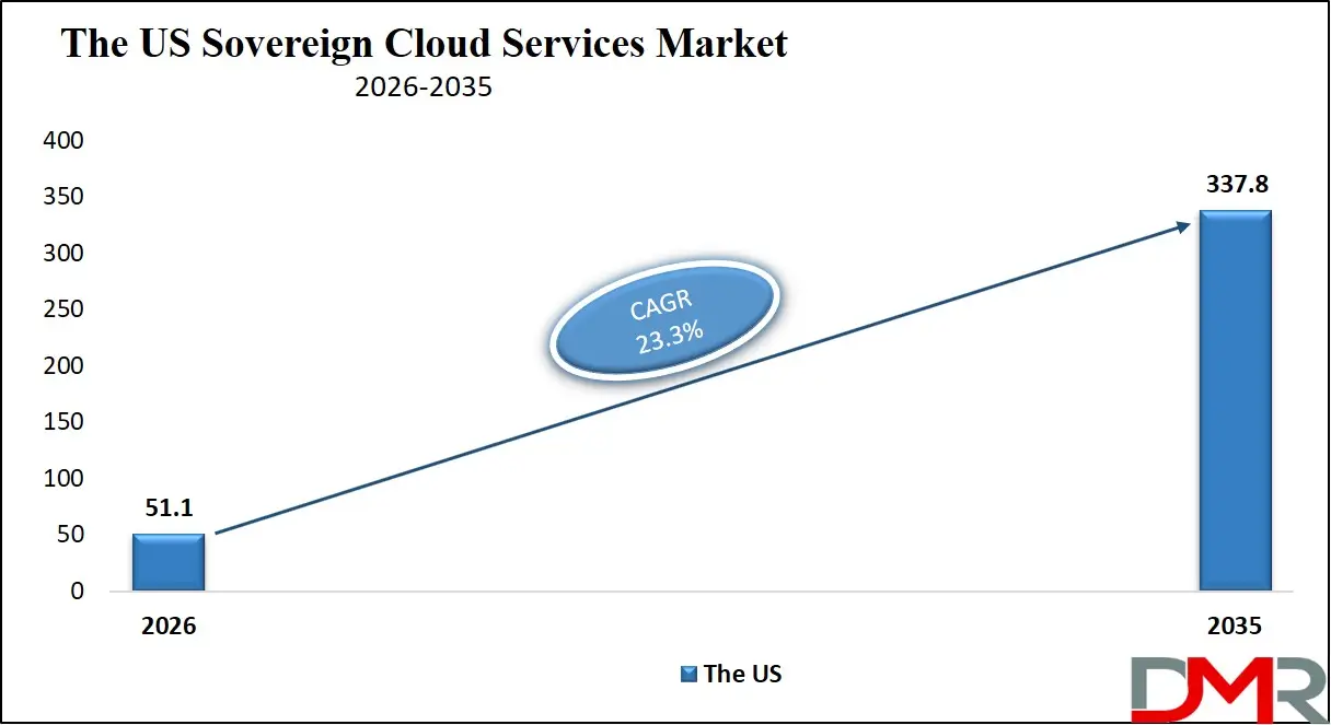 US Sovereign Cloud Services Market