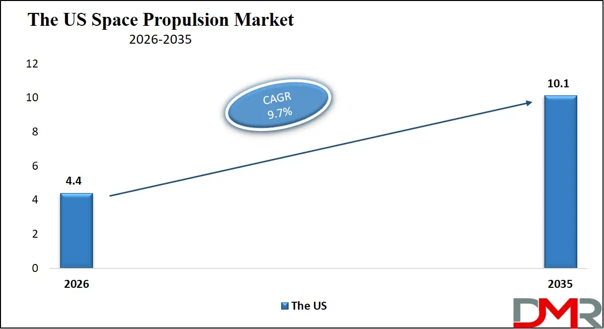US Space Propulsion Market