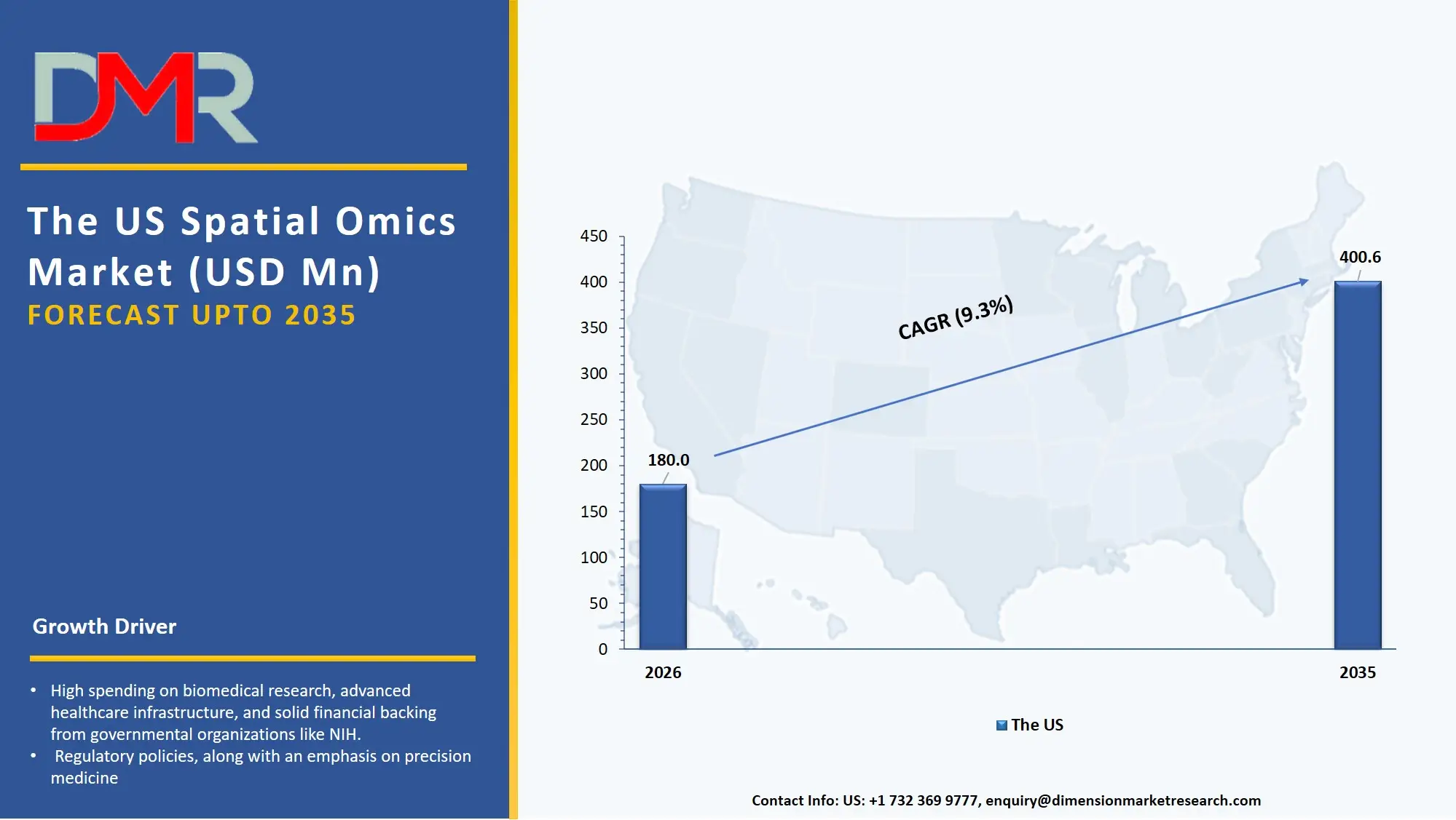 US Spatial Omics Market
