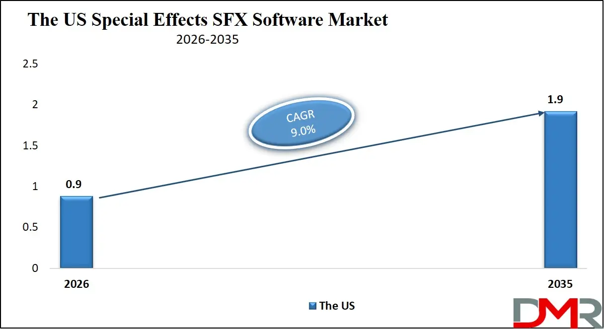 US Special Effects SFX Software Market