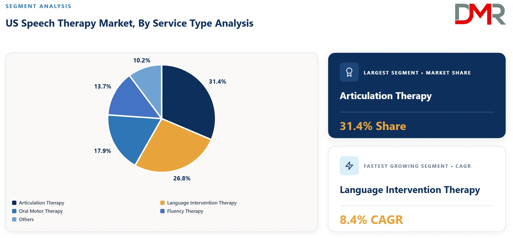 US Speech Therapy Market By Service Type Analysis