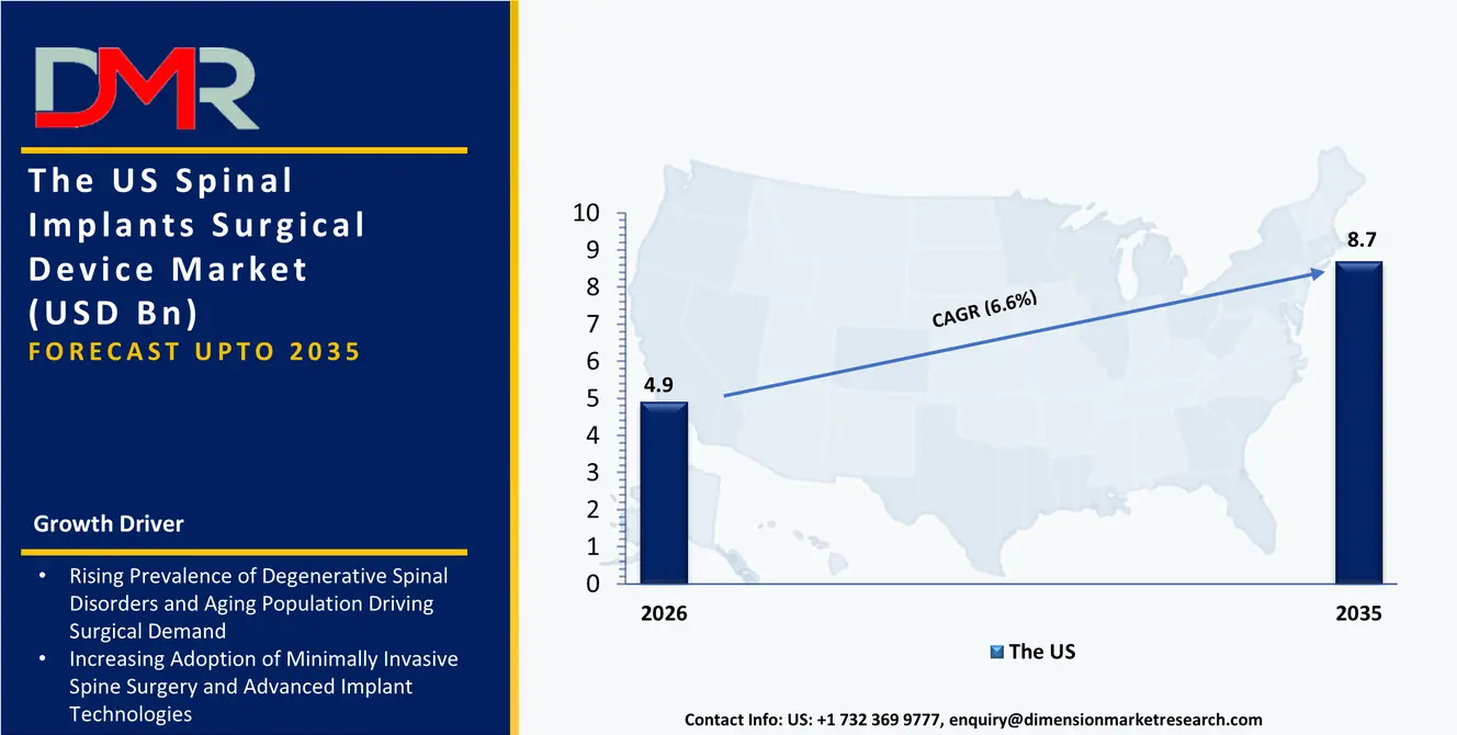 US Spinal Implants Surgical Device Market