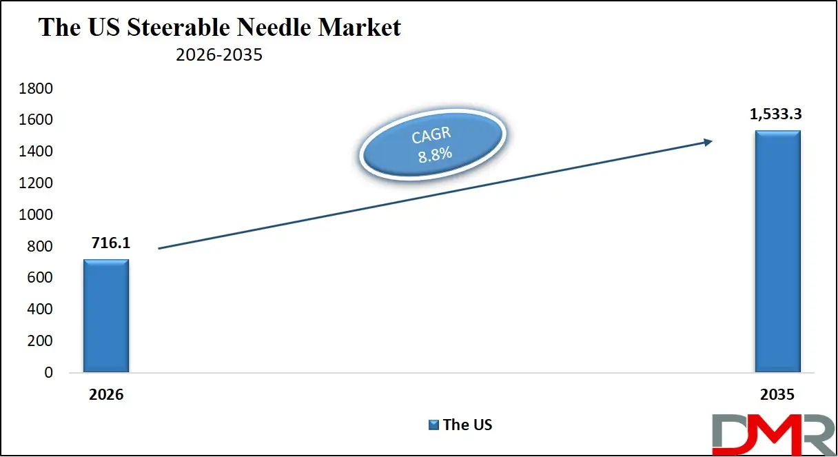 US Steerable Needle Market