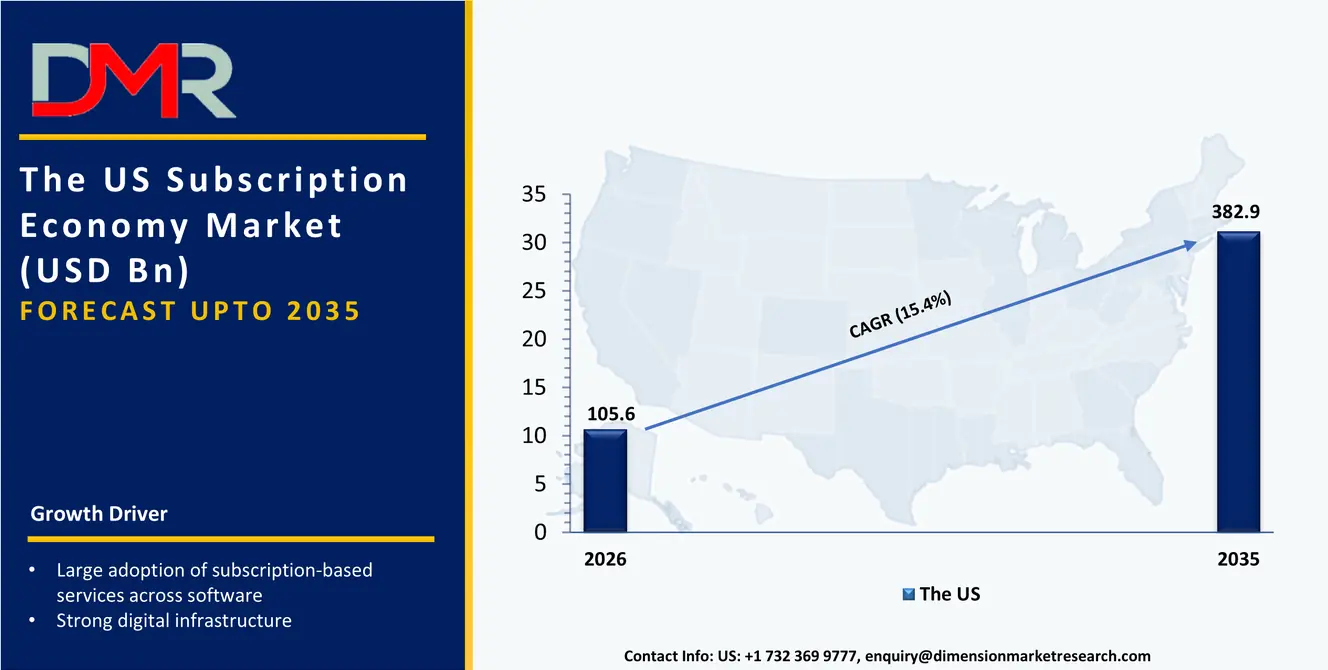 US Subscription Economy Market