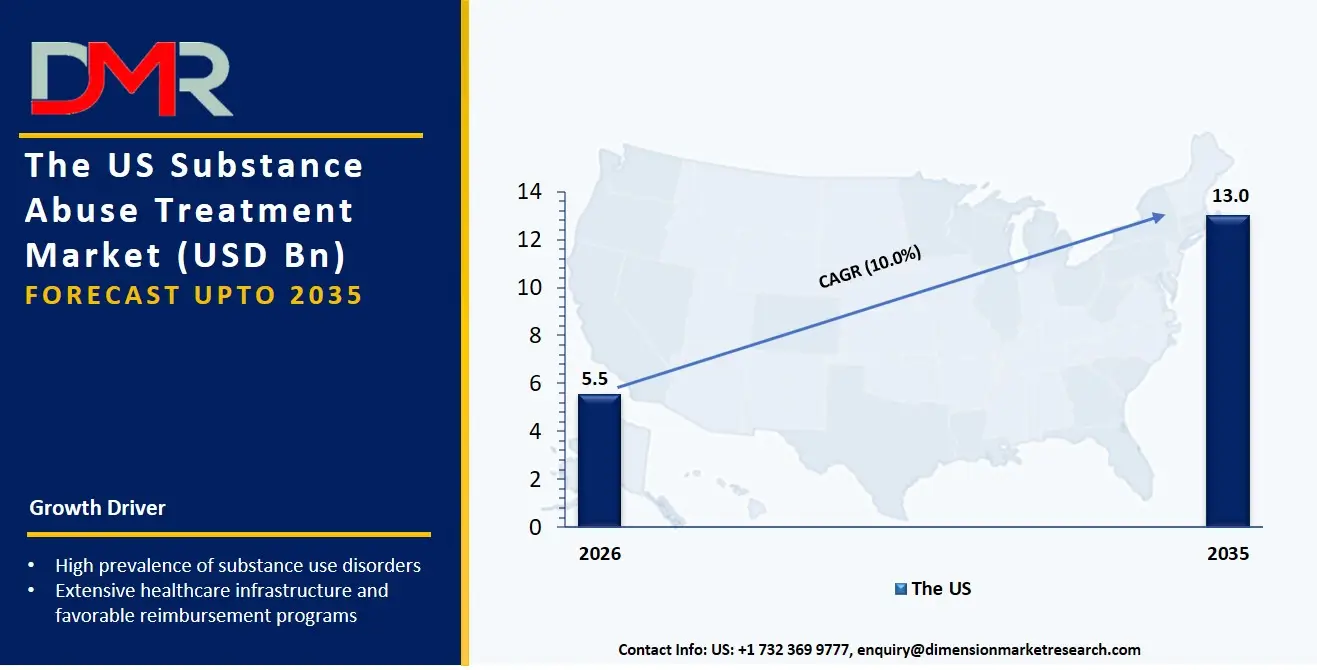 US Substance Abuse Treatment Market