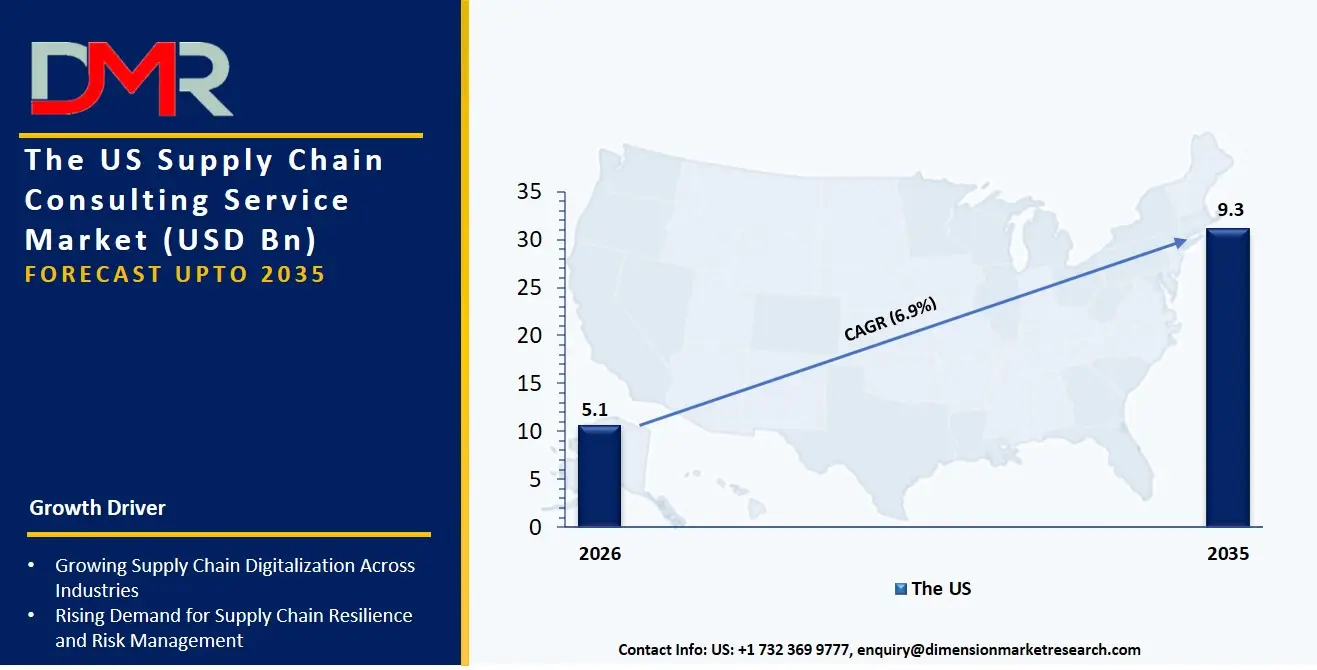 US Supply Chain Consulting Service Market