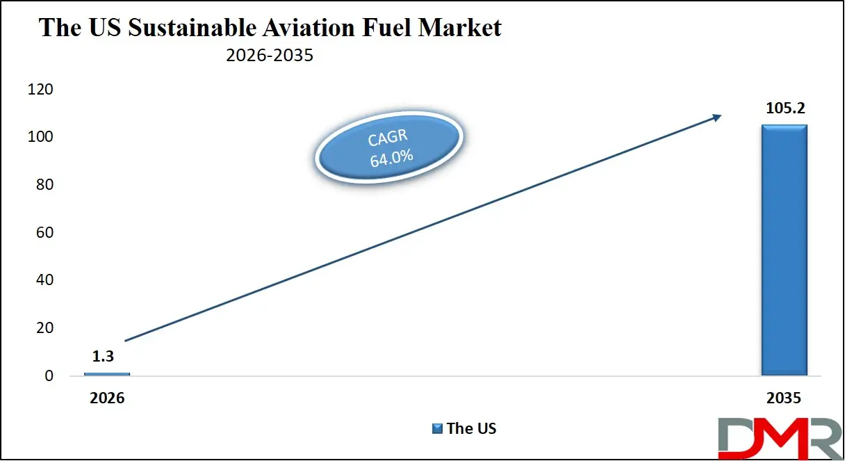 US Sustainable Aviation Fuel Market