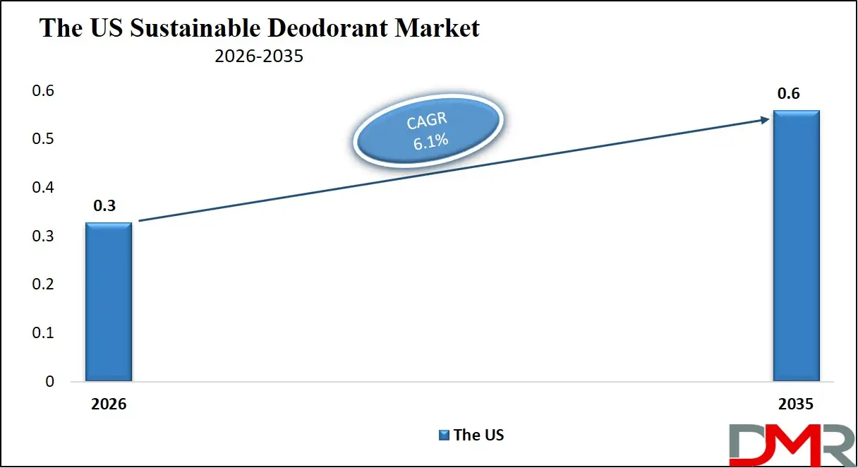 US Sustainable Deodorant Market