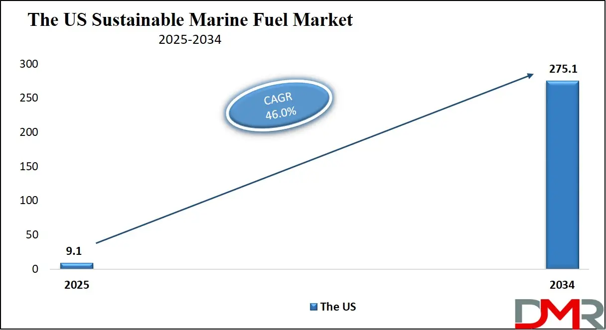 us sustainable marine fuel market 2025