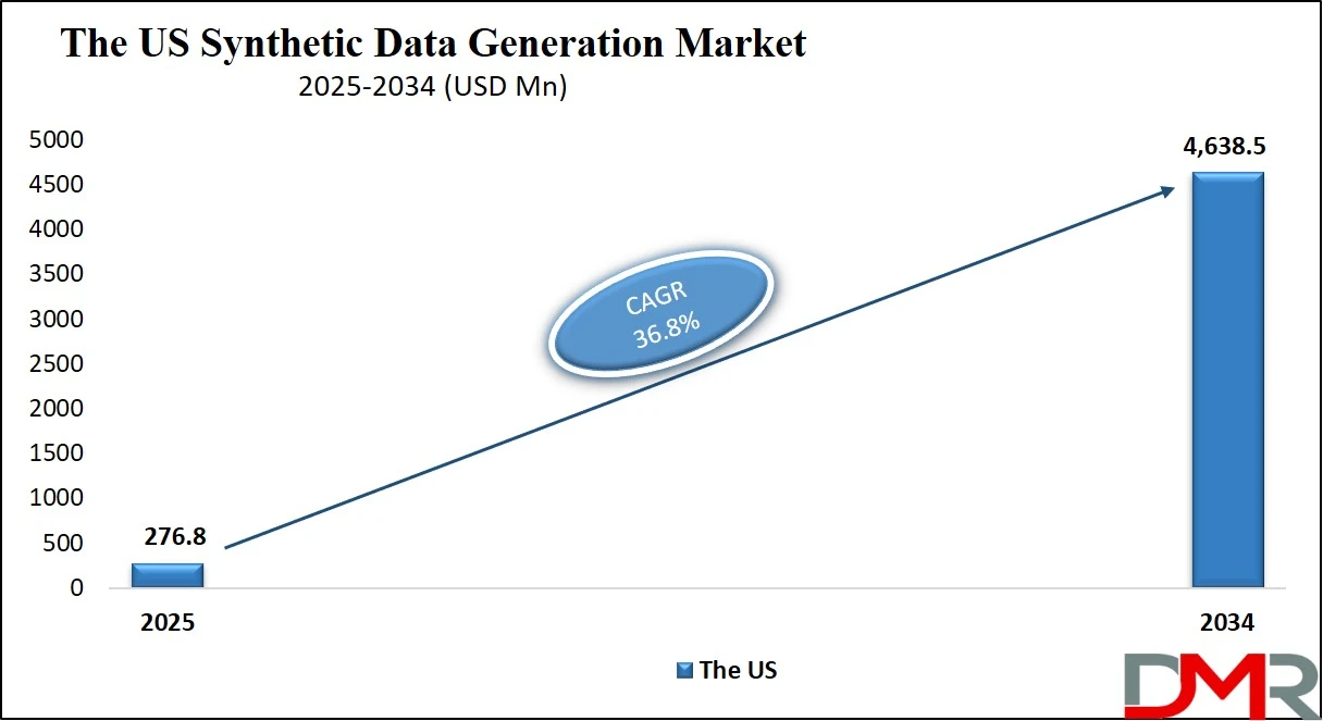 Us Synthetic Data Generation Market Size Analysis