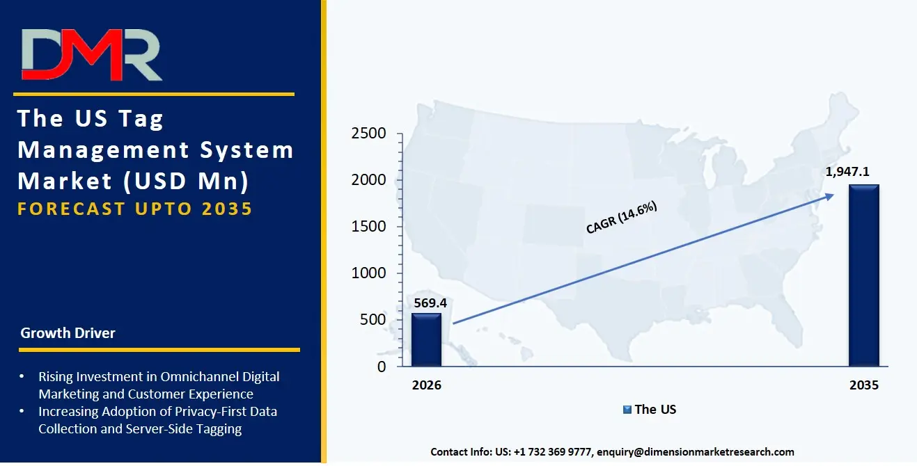 US Tag Management System Market