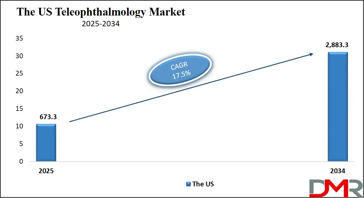 The US Teleophthalmology Market Growth Analysis