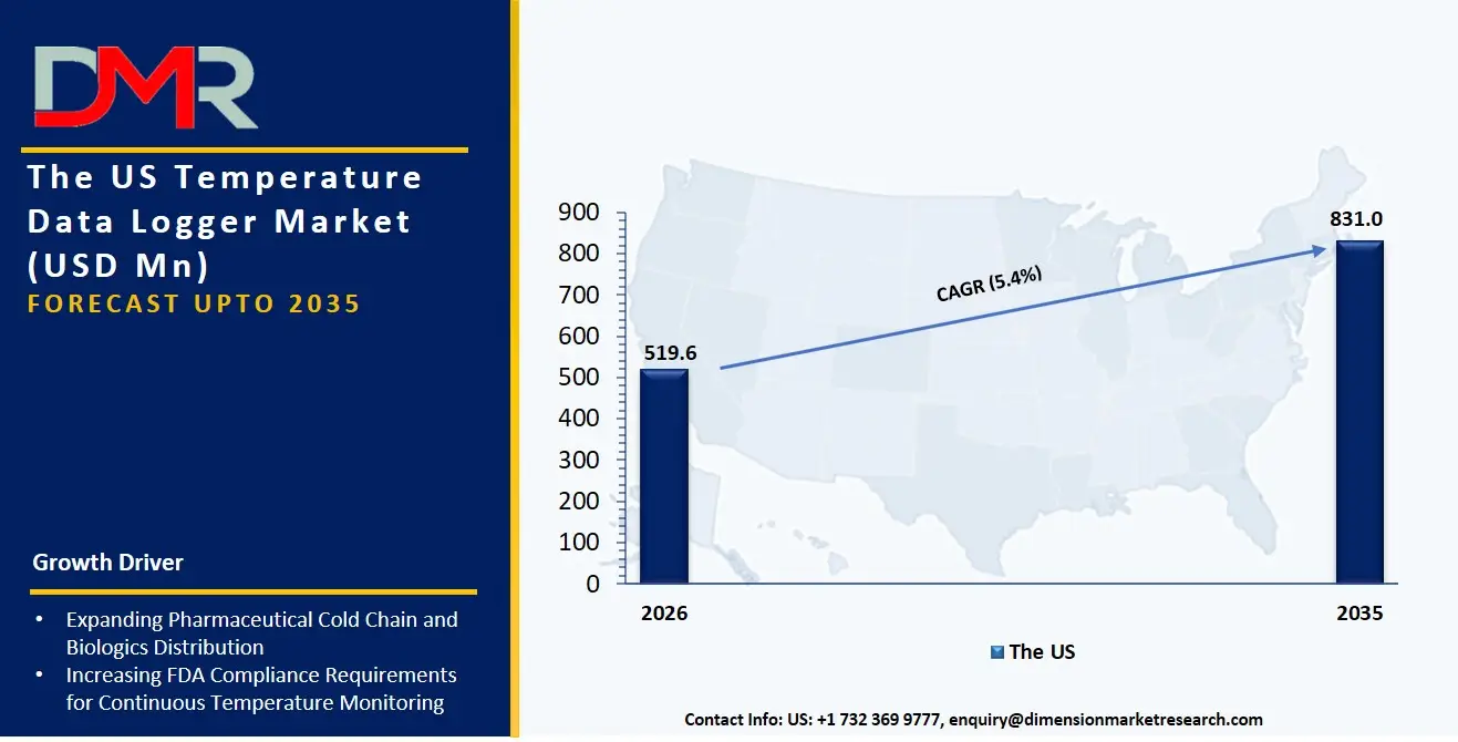 US Temperature Data Logger Market