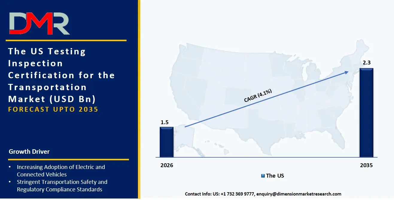 US Testing Inspection Certification For The Transportation Market