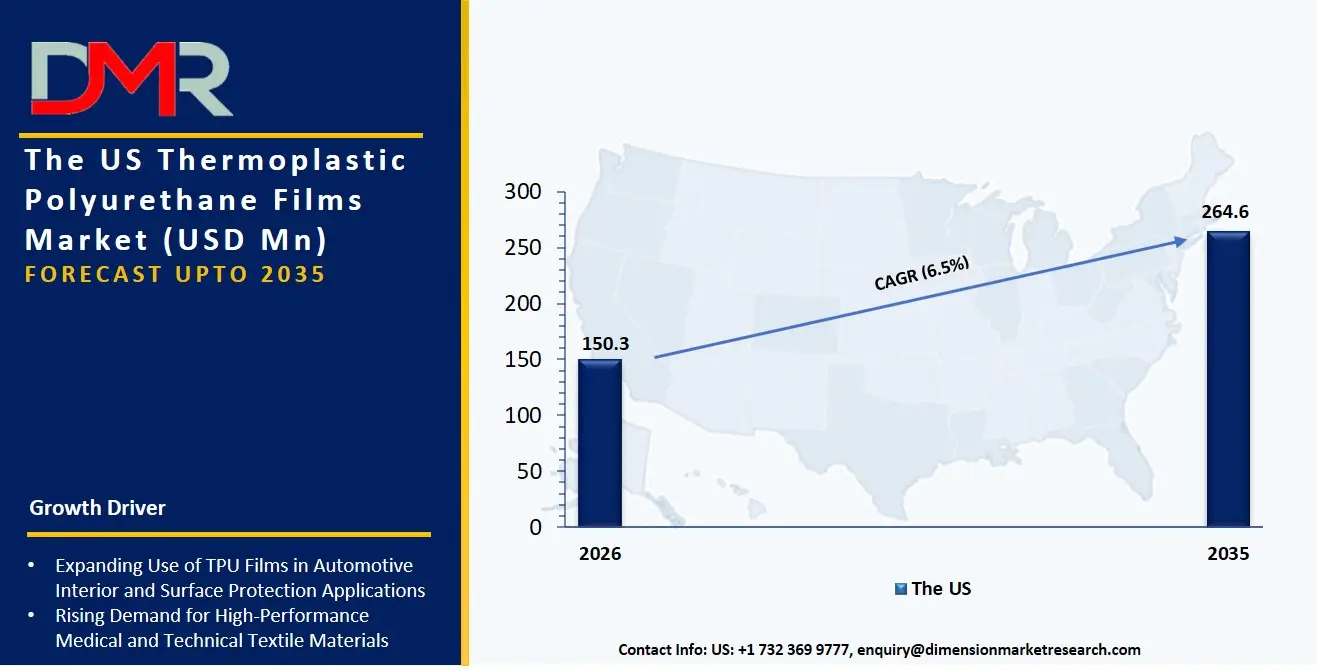 US Thermoplastic Polyurethane Films Market