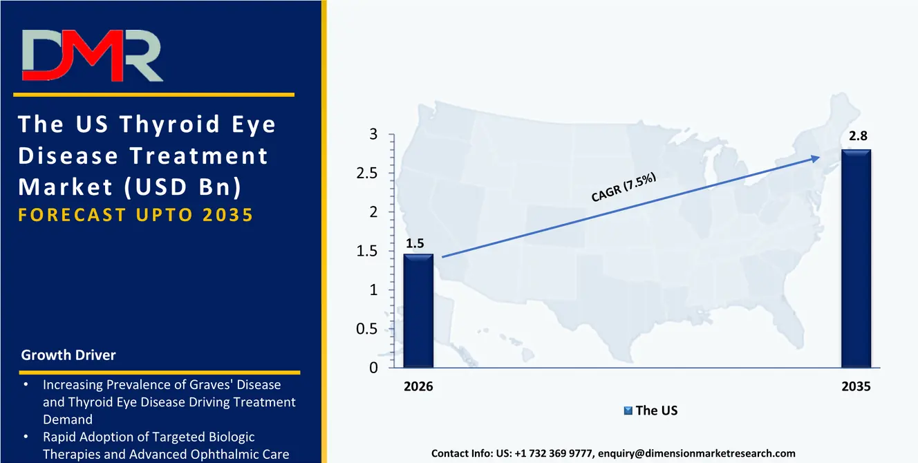 US Thyroid Eye Disease Treatment Market
