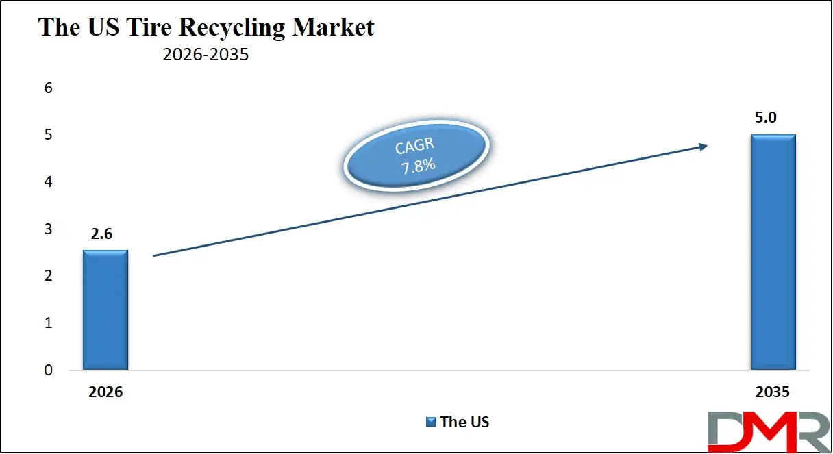 US Tire Recycling Market