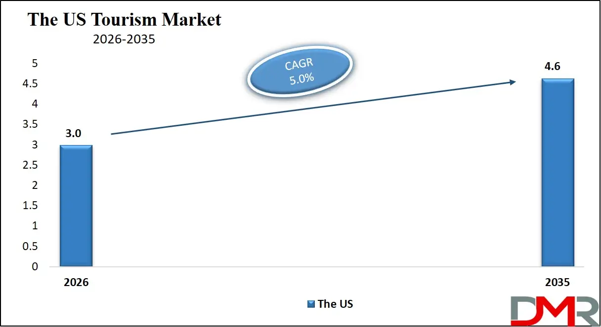 US Tourism Market 