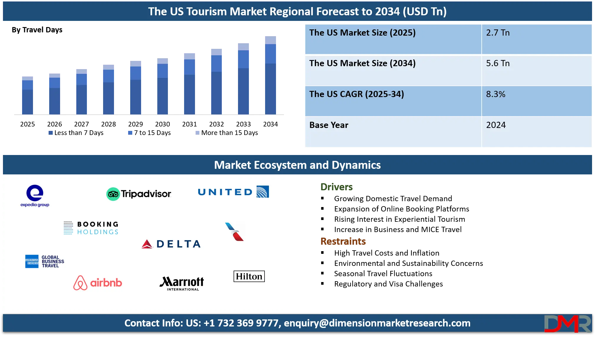US Tourism Market Analysis