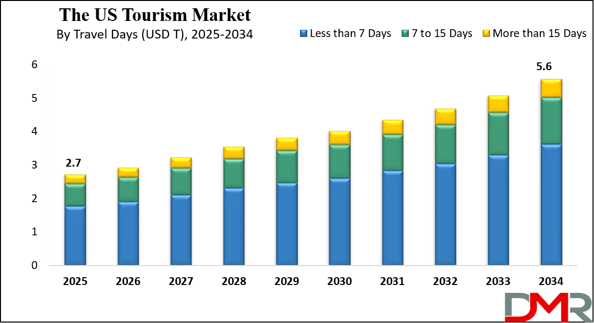 US Tourism Market Growth Analysis