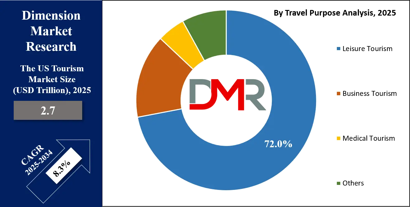 US Tourism Market travel Purpose Analysis