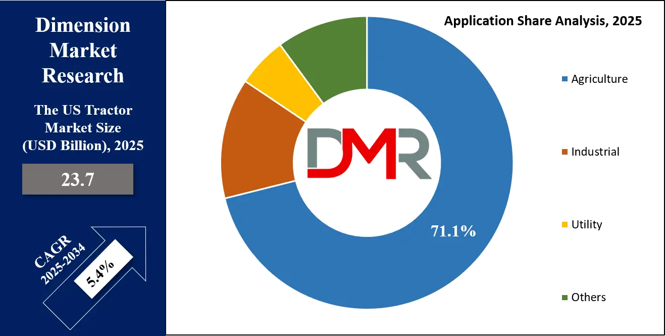 US Tractor Market Application Analysis