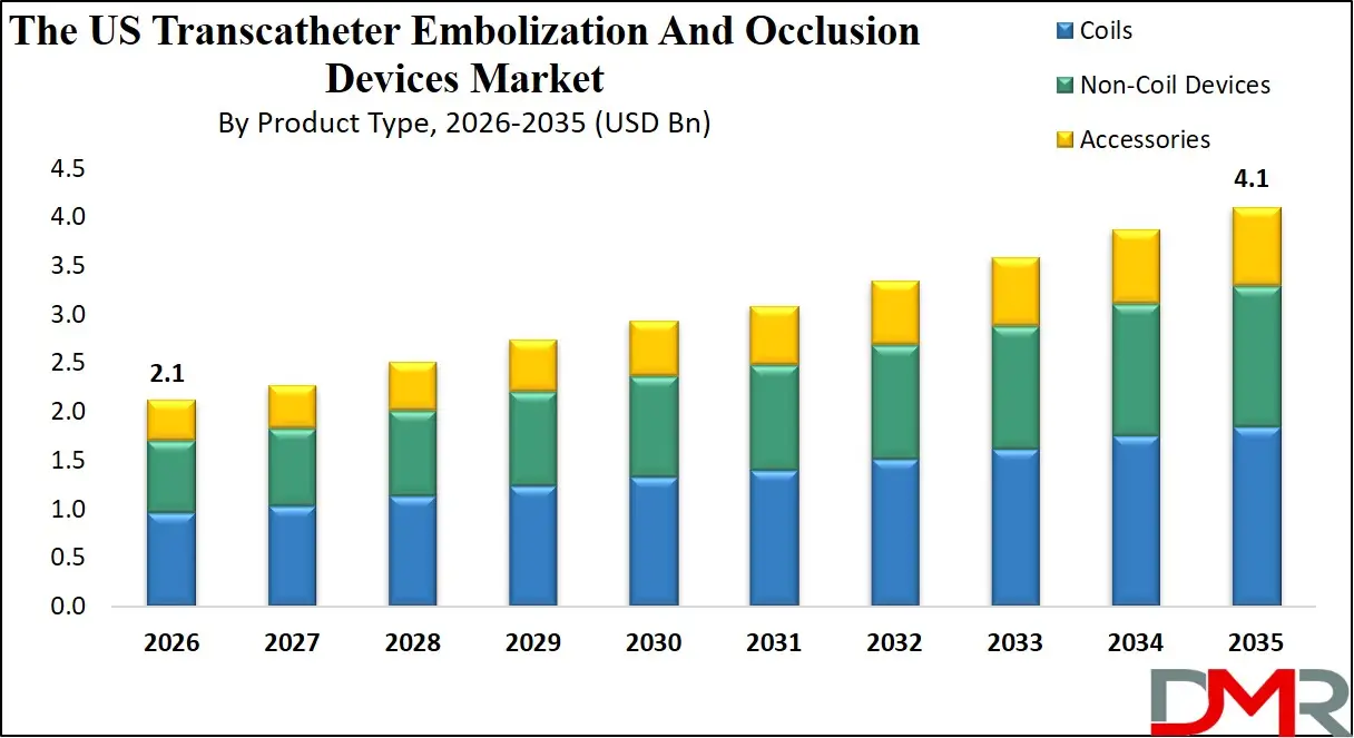 US Transcatheter Embolization And Occlusion Devices Market By Product Type