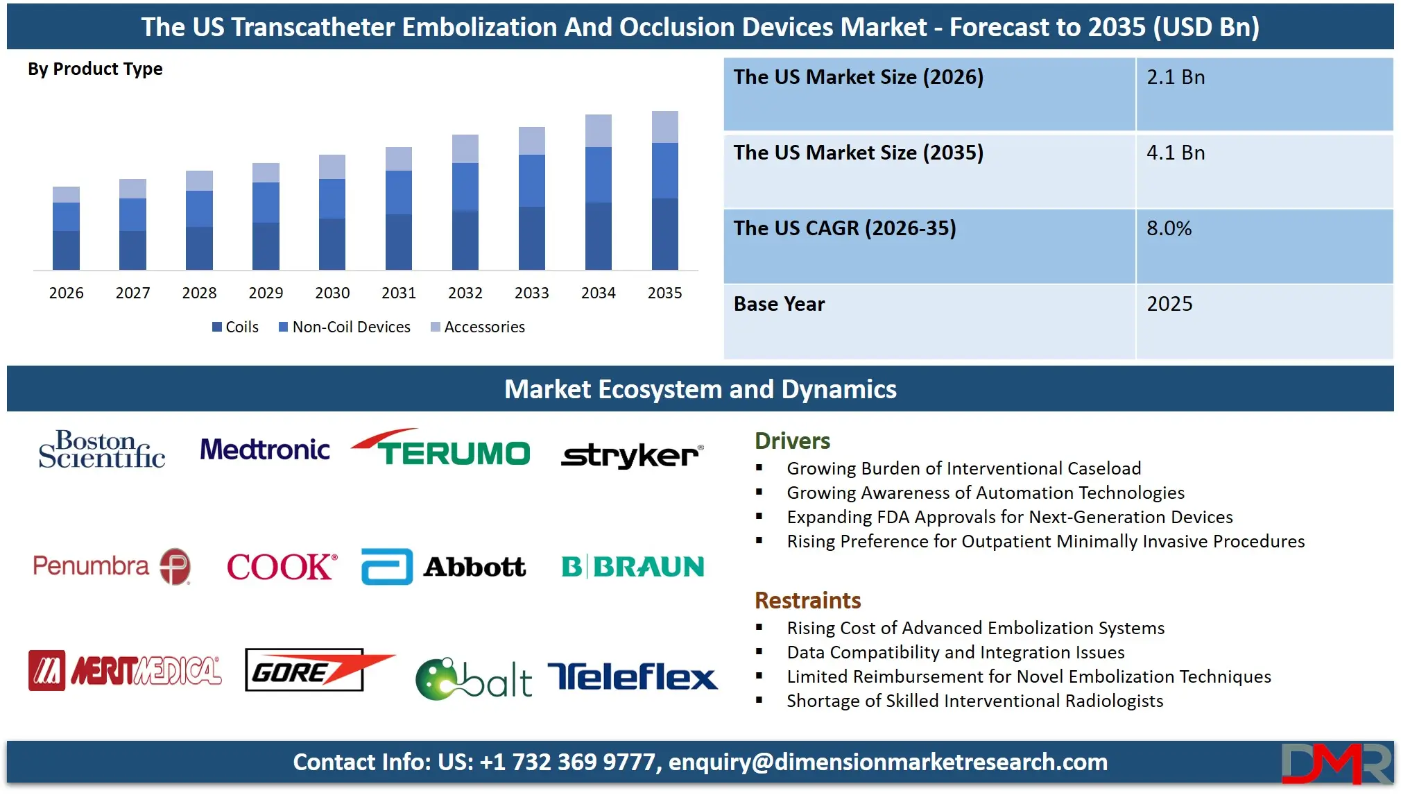 US Transcatheter Embolization And Occlusion Devices Market Forecast to 2035