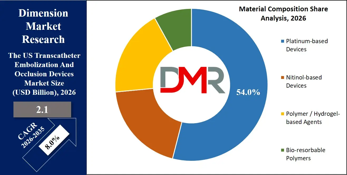 US Transcatheter Embolization And Occlusion Devices Market Material Composition Share Analysis