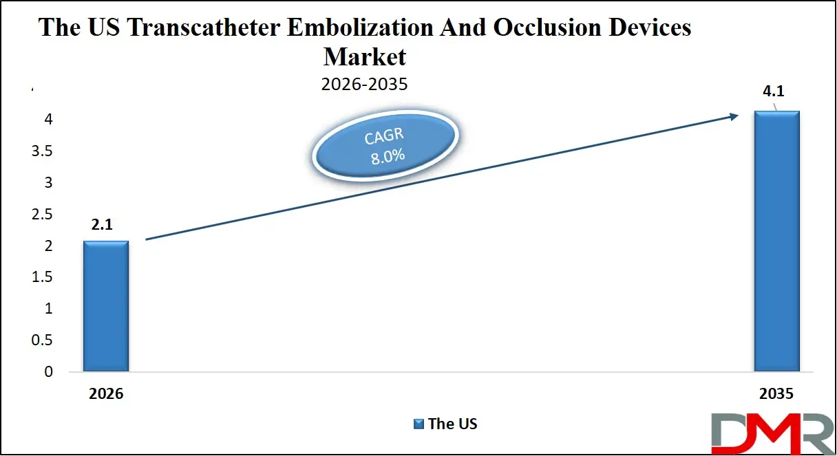 US Transcatheter Embolization And Occlusion Devices Market