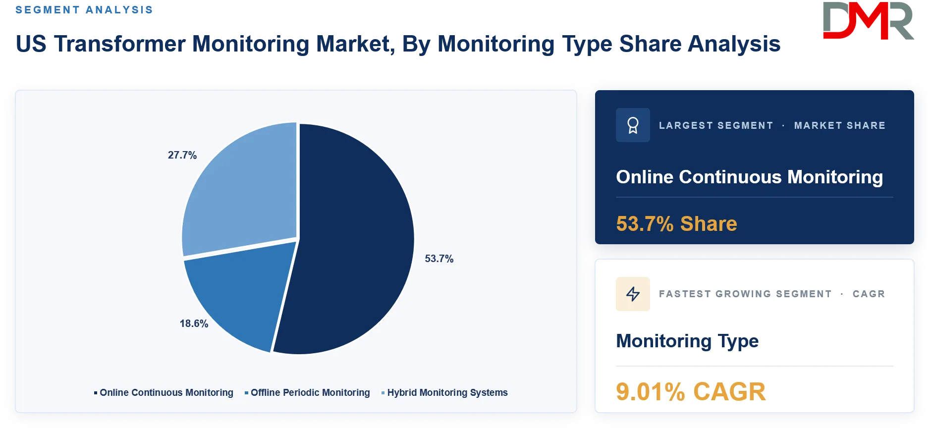US Transformer Monitoring Market By Monitoring Type Share Analysis 
