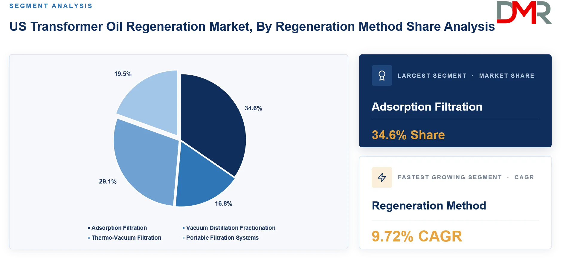 US Transformer Oil Regeneration Market By Regeneration Method Share Analysis 