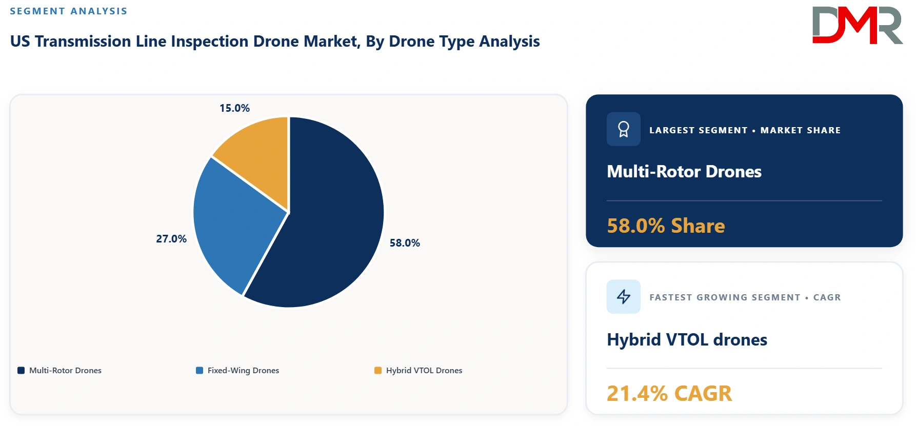 US Transmission Line Inspection Drone Market By Drone Type Analysis