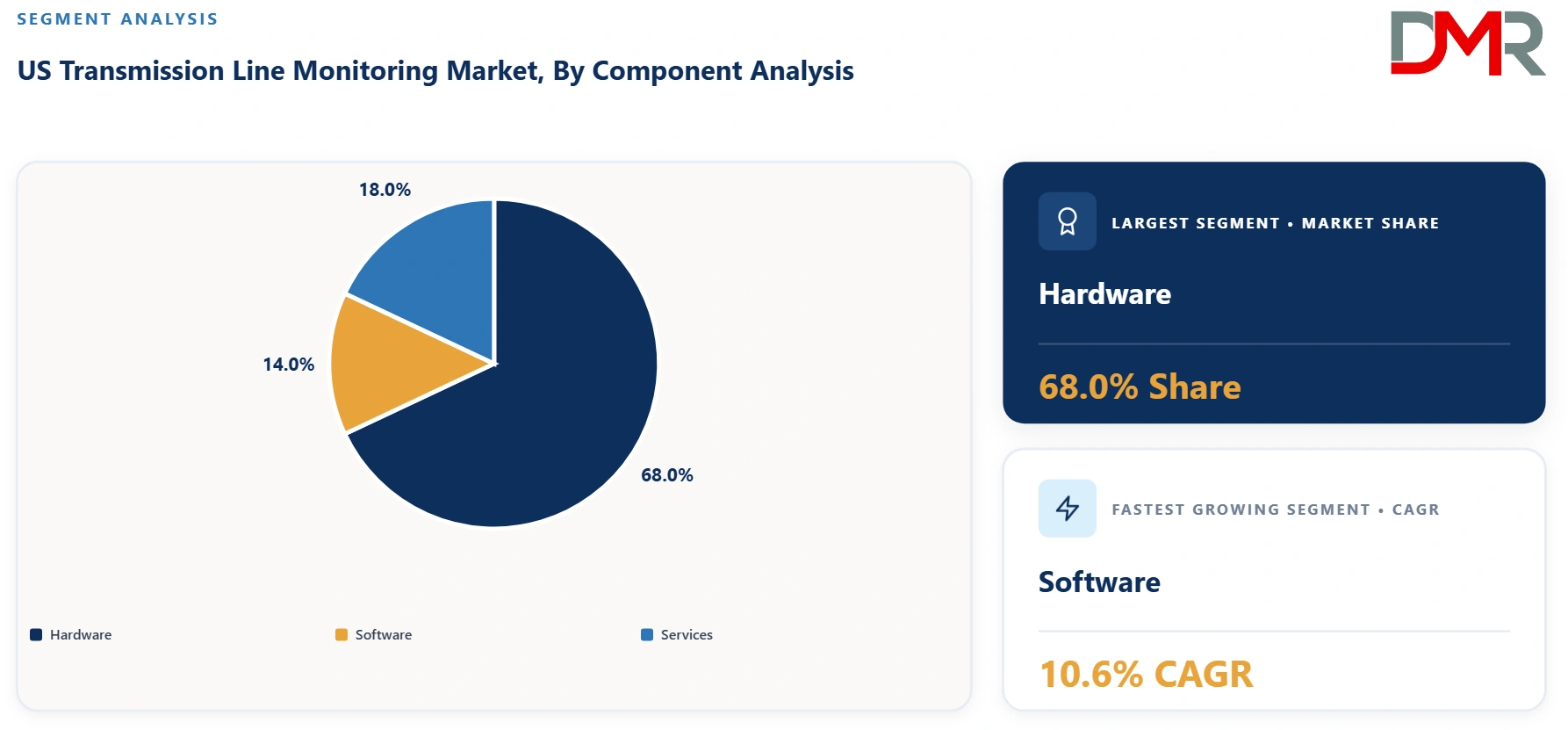 US Transmission Line Monitoring Market By Component Analysis