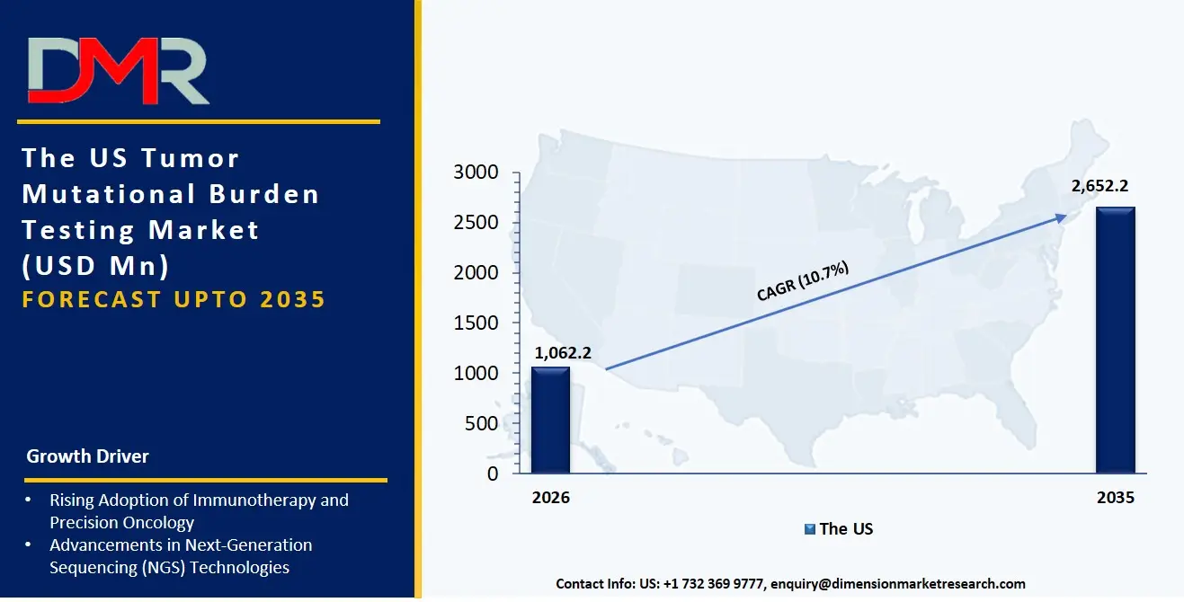 US Tumor Mutational Burden Testing Market