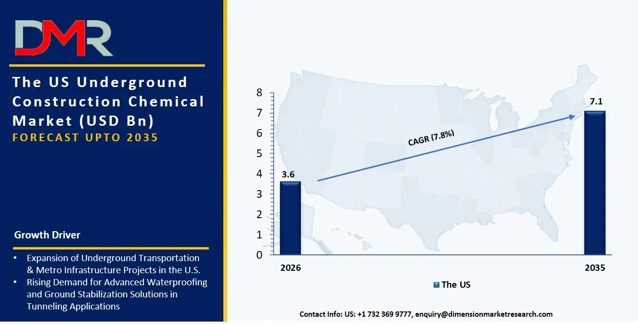 US Underground Construction Chemical Market