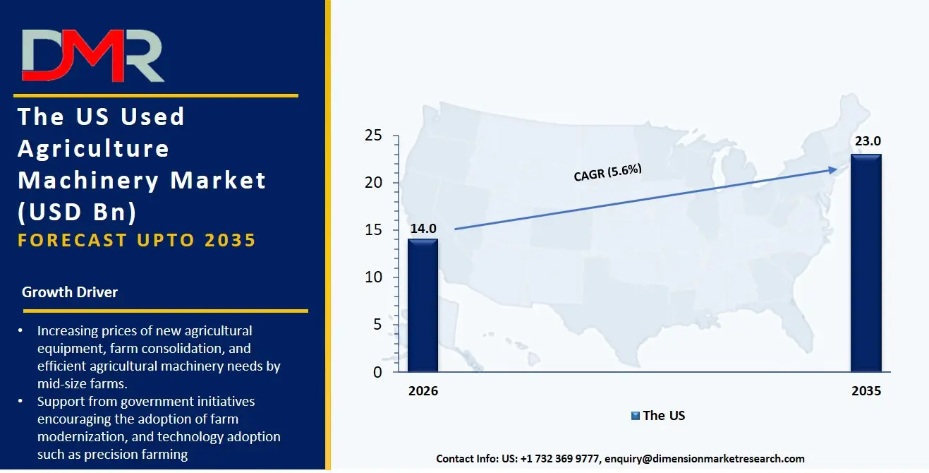 US Used Agriculture Machinery Market